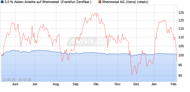 5,0 % Aktien-Anleihe auf Rheinmetall [Landesbank B. (WKN: LB552N) Chart