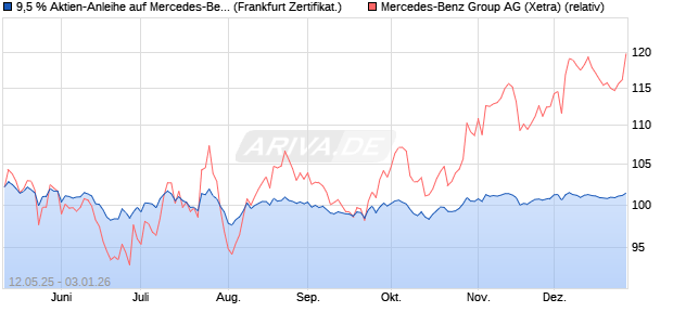 9,5 % Aktien-Anleihe auf Mercedes-Benz Group [Land. (WKN: LB552A) Chart