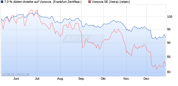 7,0 % Aktien-Anleihe auf Vonovia [Landesbank Baden. (WKN: LB553G) Chart