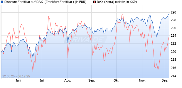 Discount Zertifikat auf DAX [Vontobel] (WKN: VK2238) Chart