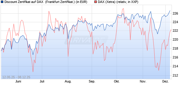 Discount Zertifikat auf DAX [Vontobel] (WKN: VK22H4) Chart