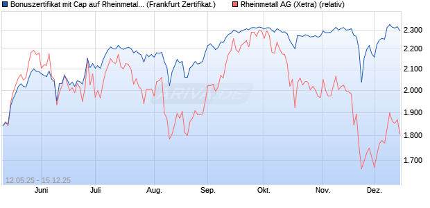 Bonuszertifikat mit Cap auf Rheinmetall [DZ BANK AG] (WKN: DY8J25) Chart