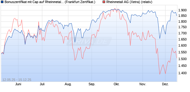 Bonuszertifikat mit Cap auf Rheinmetall [DZ BANK AG] (WKN: DY8J28) Chart
