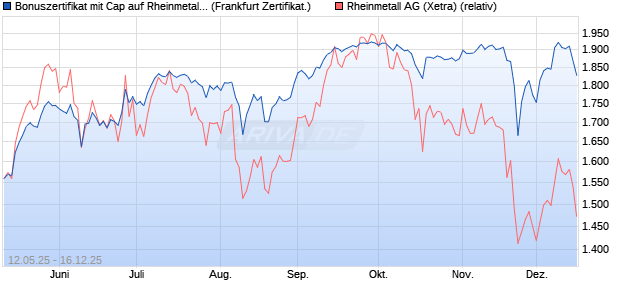 Bonuszertifikat mit Cap auf Rheinmetall [DZ BANK AG] (WKN: DY8J26) Chart