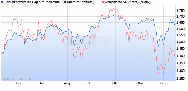 Bonuszertifikat mit Cap auf Rheinmetall [DZ BANK AG] (WKN: DY8J29) Chart