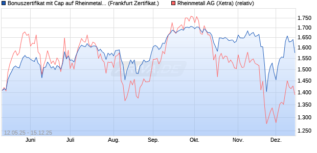 Bonuszertifikat mit Cap auf Rheinmetall [DZ BANK AG] (WKN: DY8J3B) Chart
