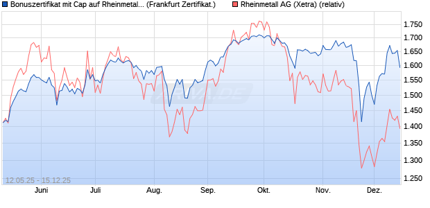 Bonuszertifikat mit Cap auf Rheinmetall [DZ BANK AG] (WKN: DY8J3A) Chart