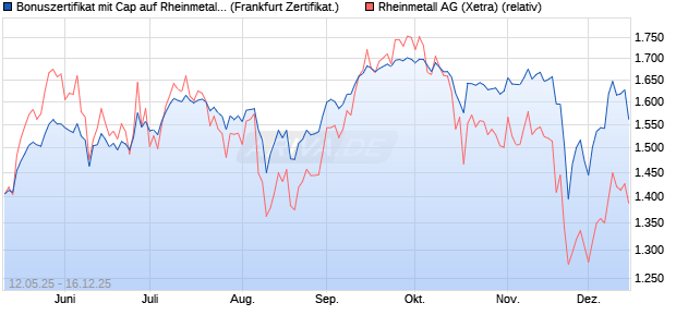 Bonuszertifikat mit Cap auf Rheinmetall [DZ BANK AG] (WKN: DY8J3C) Chart