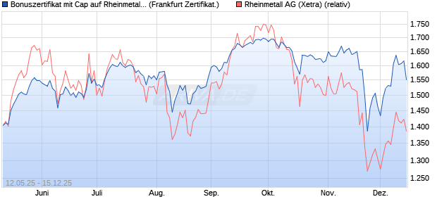 Bonuszertifikat mit Cap auf Rheinmetall [DZ BANK AG] (WKN: DY8J3D) Chart