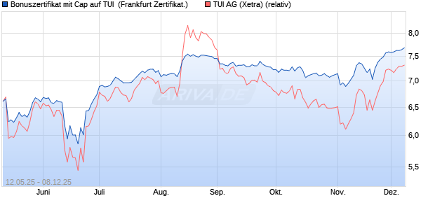 Bonuszertifikat mit Cap auf TUI [DZ BANK AG] (WKN: DY8J3Y) Chart