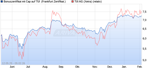 Bonuszertifikat mit Cap auf TUI [DZ BANK AG] (WKN: DY8J3Z) Chart