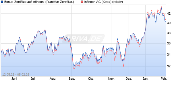 Bonus-Zertifikat auf Infineon [DZ BANK AG] (WKN: DY8J41) Chart