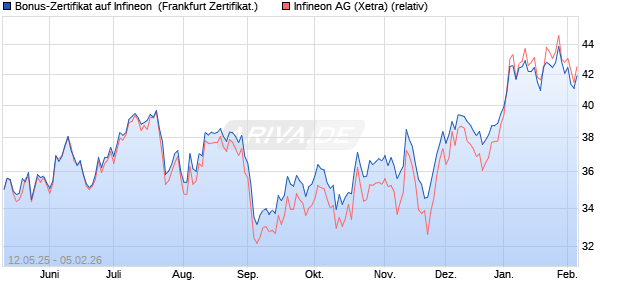Bonus-Zertifikat auf Infineon [DZ BANK AG] (WKN: DY8J42) Chart