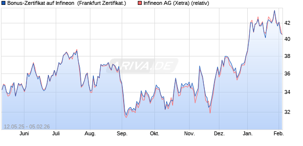 Bonus-Zertifikat auf Infineon [DZ BANK AG] (WKN: DY8J44) Chart