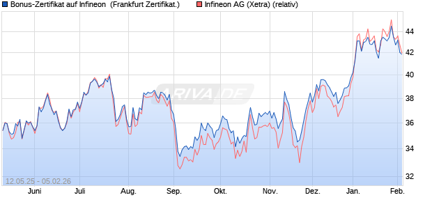 Bonus-Zertifikat auf Infineon [DZ BANK AG] (WKN: DY8J43) Chart