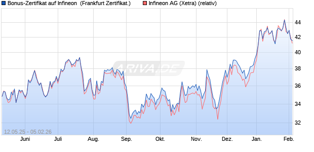 Bonus-Zertifikat auf Infineon [DZ BANK AG] (WKN: DY8J45) Chart