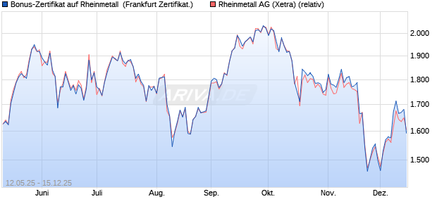 Bonus-Zertifikat auf Rheinmetall [DZ BANK AG] (WKN: DY8J5X) Chart