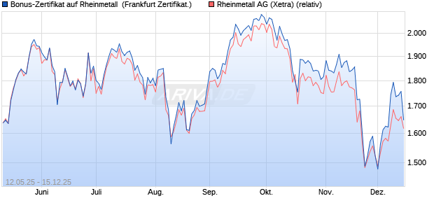 Bonus-Zertifikat auf Rheinmetall [DZ BANK AG] (WKN: DY8J5Y) Chart