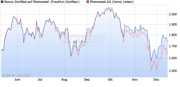 Bonus-Zertifikat auf Rheinmetall [DZ BANK AG] (WKN: DY8J5W) Chart