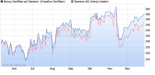Bonus-Zertifikat auf Siemens [DZ BANK AG] (WKN: DY8J6J) Chart