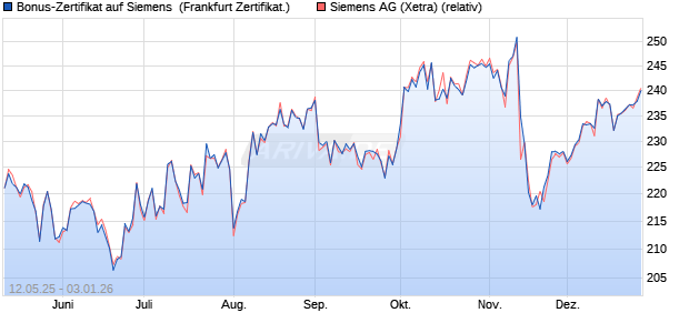 Bonus-Zertifikat auf Siemens [DZ BANK AG] (WKN: DY8J6G) Chart