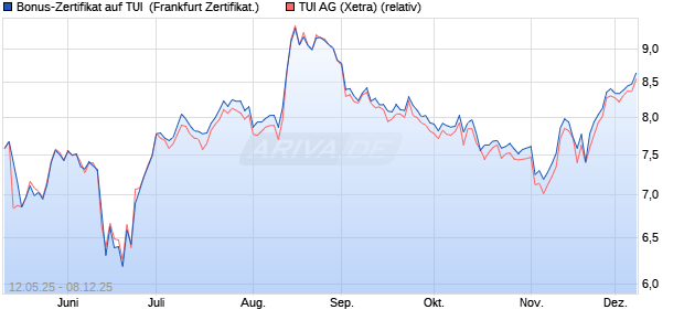 Bonus-Zertifikat auf TUI [DZ BANK AG] (WKN: DY8J6S) Chart