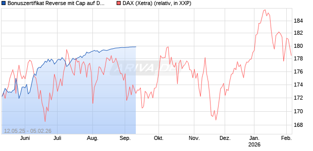 Bonuszertifikat Reverse mit Cap auf DAX [DZ BANK AG] Chart