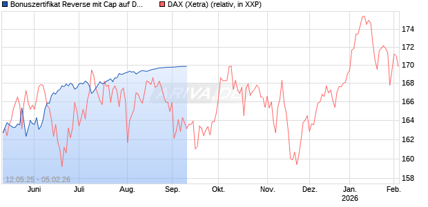 Bonuszertifikat Reverse mit Cap auf DAX [DZ BANK AG] Chart