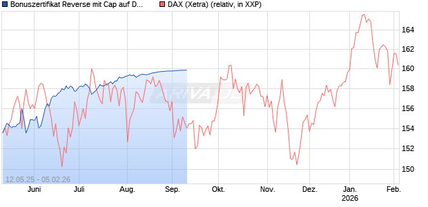 Bonuszertifikat Reverse mit Cap auf DAX [DZ BANK AG] Chart