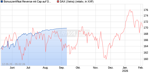 Bonuszertifikat Reverse mit Cap auf DAX [DZ BANK AG] Chart