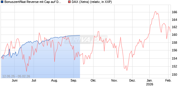 Bonuszertifikat Reverse mit Cap auf DAX [DZ BANK AG] Chart