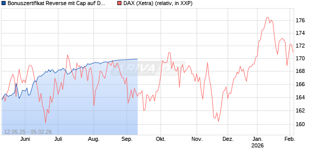 Bonuszertifikat Reverse mit Cap auf DAX [DZ BANK AG] Chart