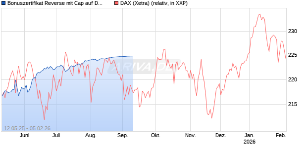 Bonuszertifikat Reverse mit Cap auf DAX [DZ BANK AG] Chart