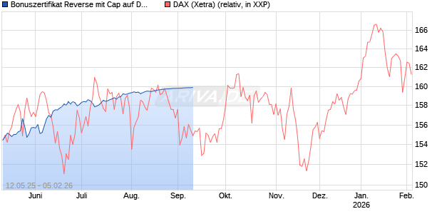 Bonuszertifikat Reverse mit Cap auf DAX [DZ BANK AG] Chart