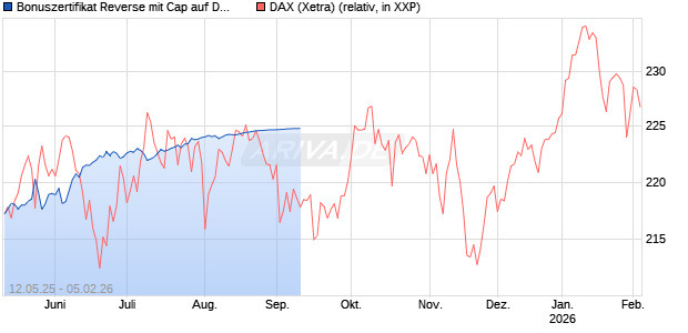 Bonuszertifikat Reverse mit Cap auf DAX [DZ BANK AG] Chart