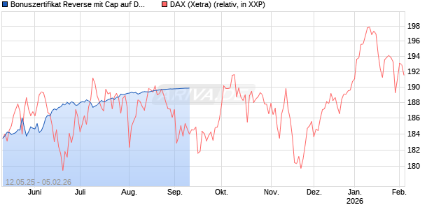 Bonuszertifikat Reverse mit Cap auf DAX [DZ BANK AG] Chart