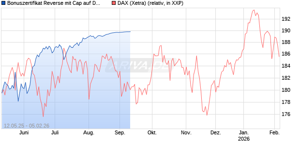 Bonuszertifikat Reverse mit Cap auf DAX [DZ BANK AG] Chart
