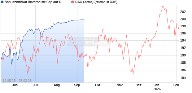 Bonuszertifikat Reverse mit Cap auf DAX [DZ BANK AG] Chart