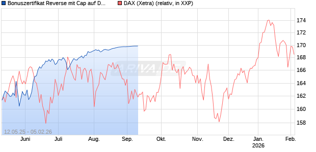 Bonuszertifikat Reverse mit Cap auf DAX [DZ BANK AG] Chart
