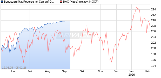 Bonuszertifikat Reverse mit Cap auf DAX [DZ BANK AG] Chart