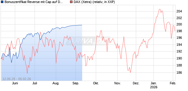 Bonuszertifikat Reverse mit Cap auf DAX [DZ BANK AG] Chart