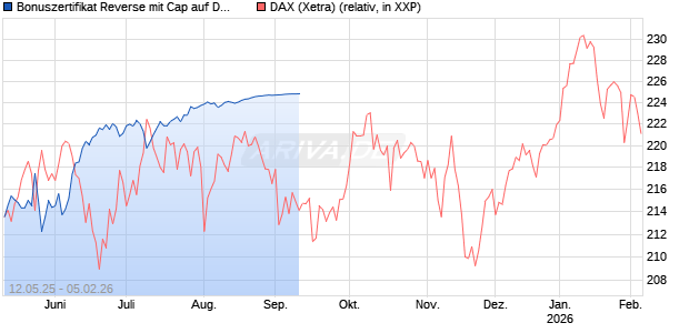 Bonuszertifikat Reverse mit Cap auf DAX [DZ BANK AG] Chart