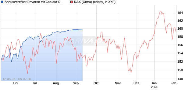 Bonuszertifikat Reverse mit Cap auf DAX [DZ BANK AG] Chart