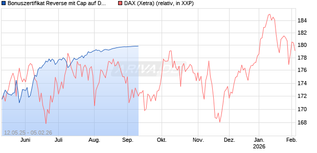 Bonuszertifikat Reverse mit Cap auf DAX [DZ BANK AG] Chart