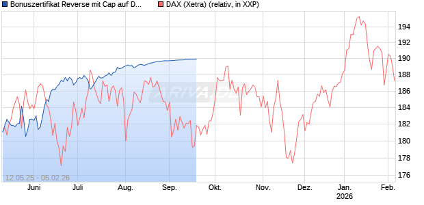 Bonuszertifikat Reverse mit Cap auf DAX [DZ BANK AG] Chart