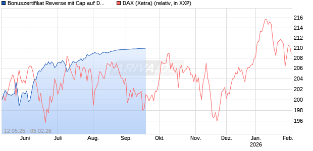 Bonuszertifikat Reverse mit Cap auf DAX [DZ BANK AG] Chart