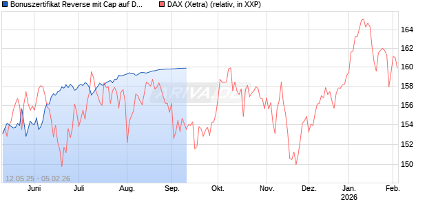 Bonuszertifikat Reverse mit Cap auf DAX [DZ BANK AG] Chart