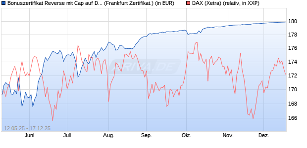 Bonuszertifikat Reverse mit Cap auf DAX [DZ BANK AG] (WKN: DY8K0Q) Chart