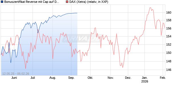 Bonuszertifikat Reverse mit Cap auf DAX [DZ BANK AG] Chart