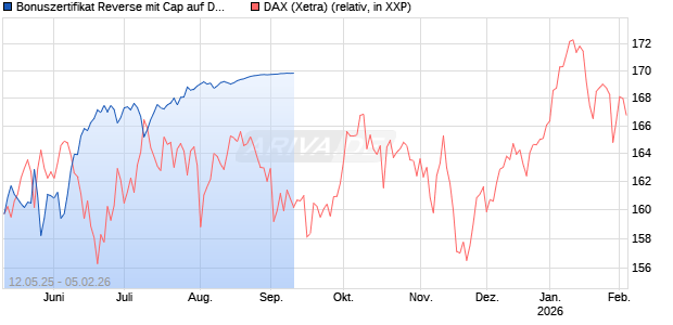 Bonuszertifikat Reverse mit Cap auf DAX [DZ BANK AG] Chart
